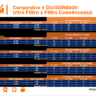 Ultrafiltro Duppai tem uma durabilidade 3x maior que   os filtros convencionais disponíveis no mercado