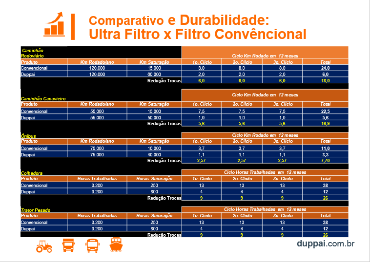 Ultrafiltro Duppai tem uma durabilidade 3x maior que   os filtros convencionais disponíveis no mercado