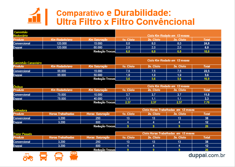 Ultrafiltro DUPPAI: a revolução na filtragem para máquinas pesadas