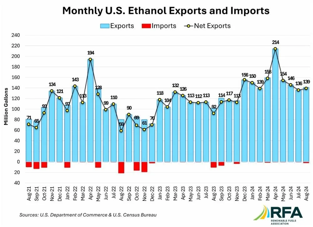 Usinas dos EUA ampliam exportações de etanol em 4%