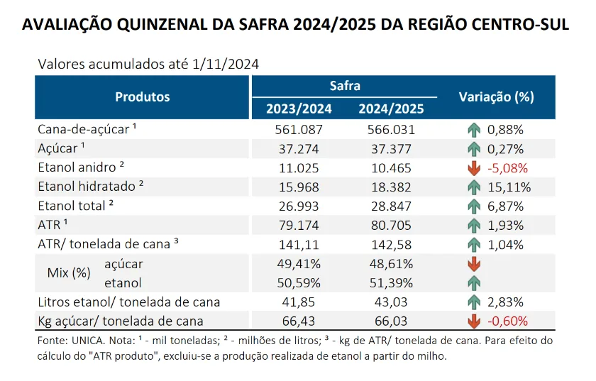 Moagem de cana no Centro-Sul cresce 0,88% até 1º de novembro