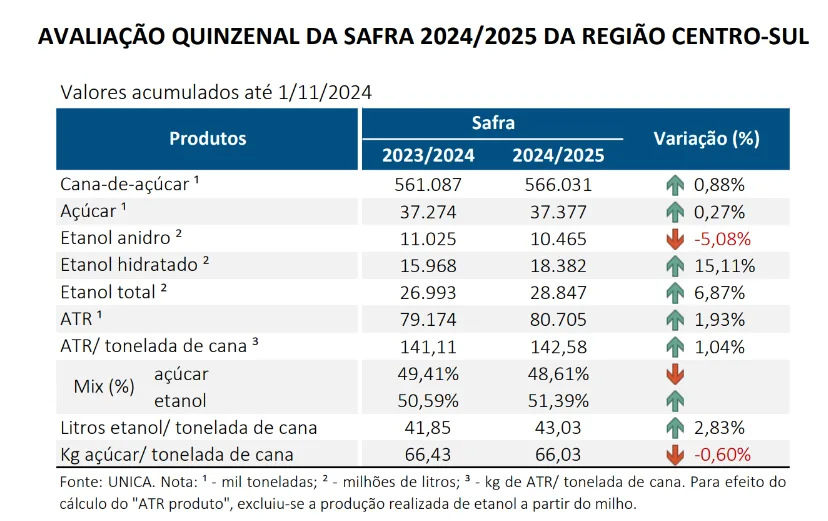 Moagem de cana no Centro-Sul cresce 0,88% até 1º de novembro