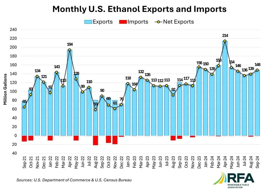 Balanço de exportações de etanol pelos EUA no mês de setembro de 2024