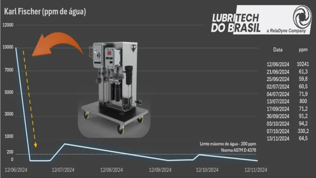 Desidratação de Óleo de Turbina de Moenda em Usina Sucroenergética