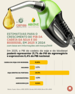 Por que o PIB da cadeia da soja e do biodiesel deve ter forte expansão em 2025