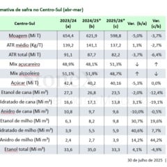 Moagem de cana no Centro-Sul deve cair em 3,7%, segundo a Stone X