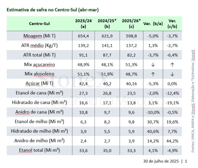 Moagem de cana no Centro-Sul deve cair em 3,7%, segundo a Stone X