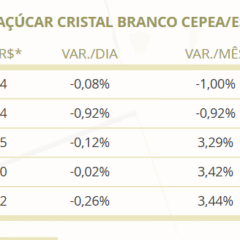 Mercado spot: por que na média os preços do açúcar cristal caíram