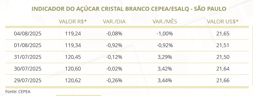Mercado spot: por que na média os preços do açúcar cristal caíram