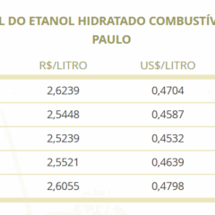 Preços do anidro e hidratado têm altas intensas; entenda os motivos