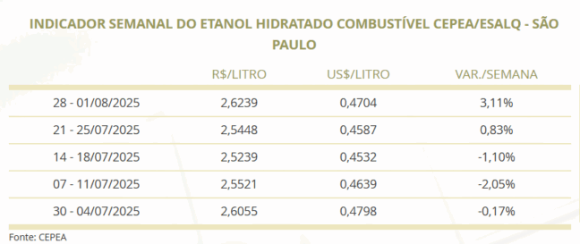 Preços do anidro e hidratado têm altas intensas; entenda os motivos
