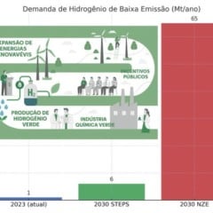 O que é preciso para ampliar a produção de hidrogênio de baixa emissão