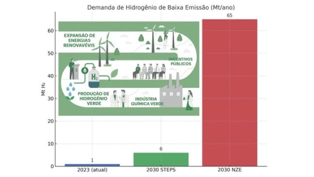 O que é preciso para ampliar a produção de hidrogênio de baixa emissão