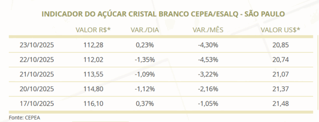 Por que os preços do açúcar branco seguem em queda no mercado paulista Por que os preços do açúcar branco seguem em queda no mercado paulista