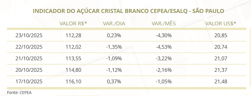 Por que os preços do açúcar branco seguem em queda no mercado paulista