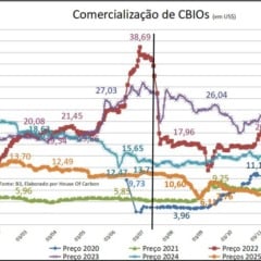 Por que os preços dos CBIOs estão no menor patamar da história