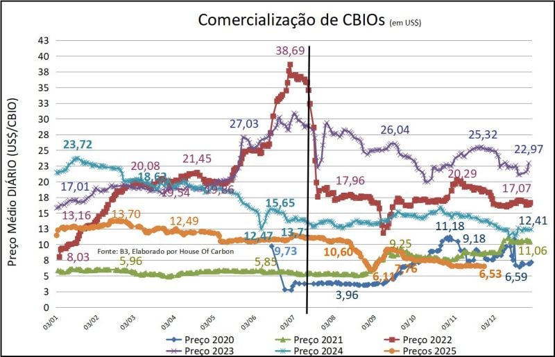 Por que os preços dos CBIOs estão no menor patamar da história