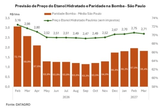 Paridade mais favorável deve favorecer consumo de hidratado